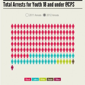 Total Arrests for Youth 18 and under in Chicago Public Schools 5