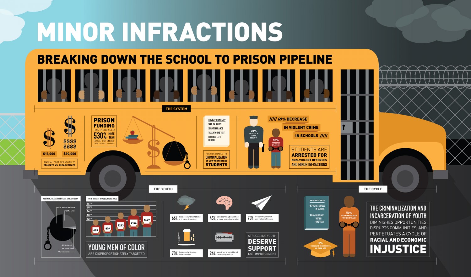 A graphic breaking down how minor infractions contribute to the school-to-prison pipeline