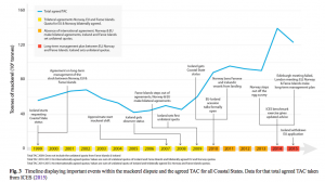 Management policy timeline (1999-2015) graphed with growing total allowable catch (TAC