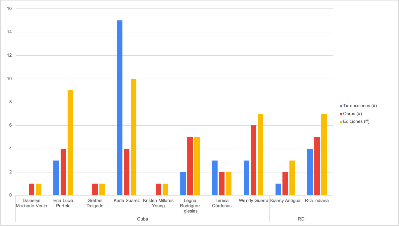 Bar chart about Cuban and Dominican women writers
